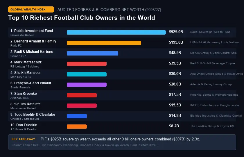 Top 10 Richest Football Club Owners in the World Infographic