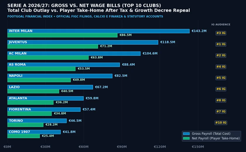 Serie A 2026/27 Gross vs Net Wage Bills Top 10 Clubs