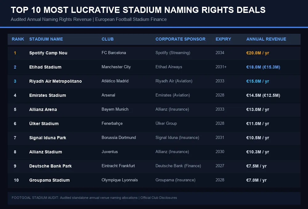 Top 10 Most Lucrative Stadium Naming Rights Deals Infographic