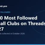 Top 10 Most Followed Football Clubs on Threads in 2027