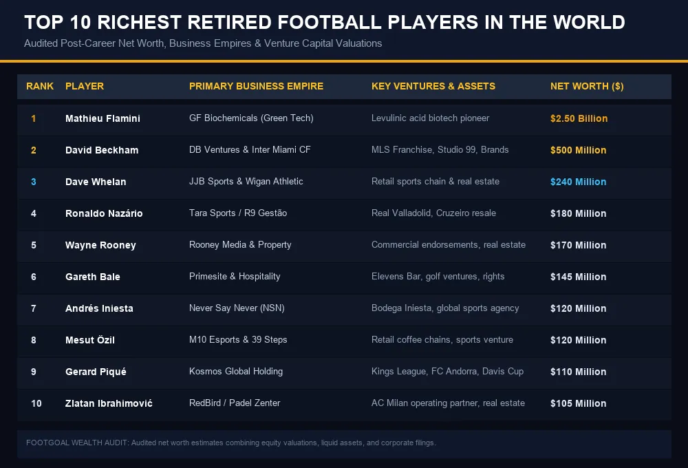 Top 10 Richest Retired Football Players Infographic