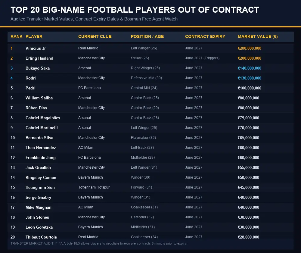 Top 20 Big-Name Footballers Out of Contract Infographic