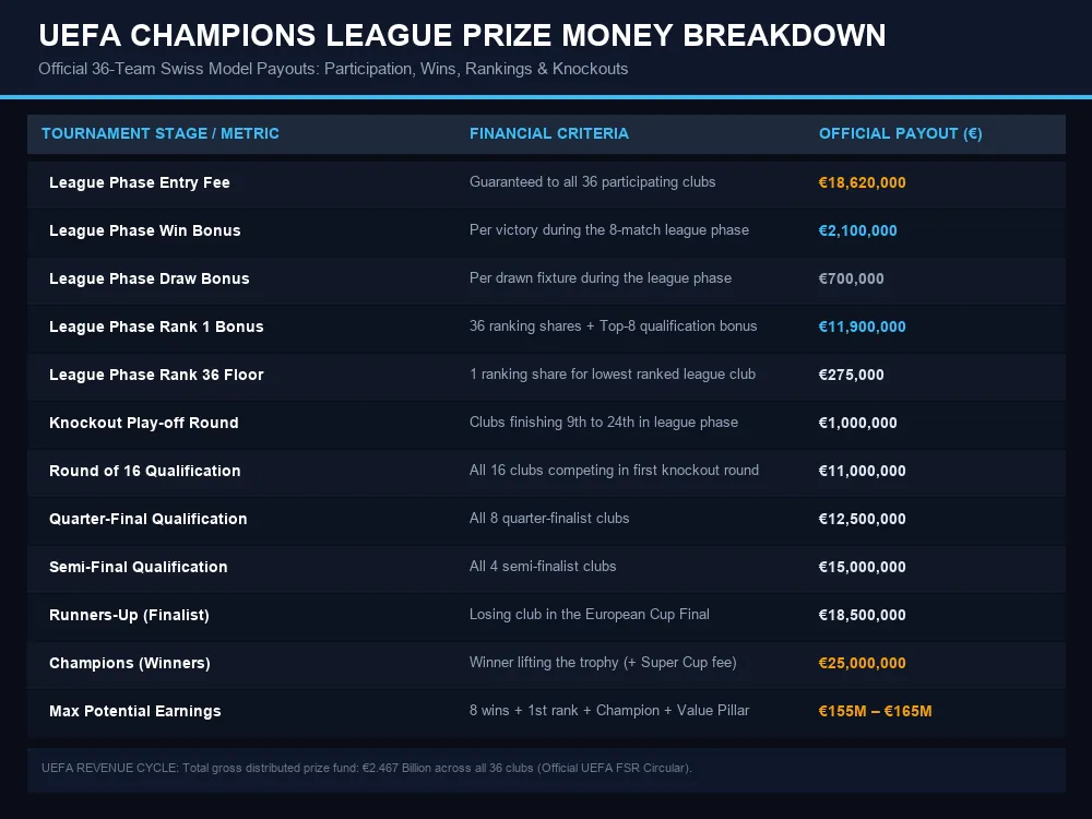 UEFA Champions League Prize Money Breakdown Infographic